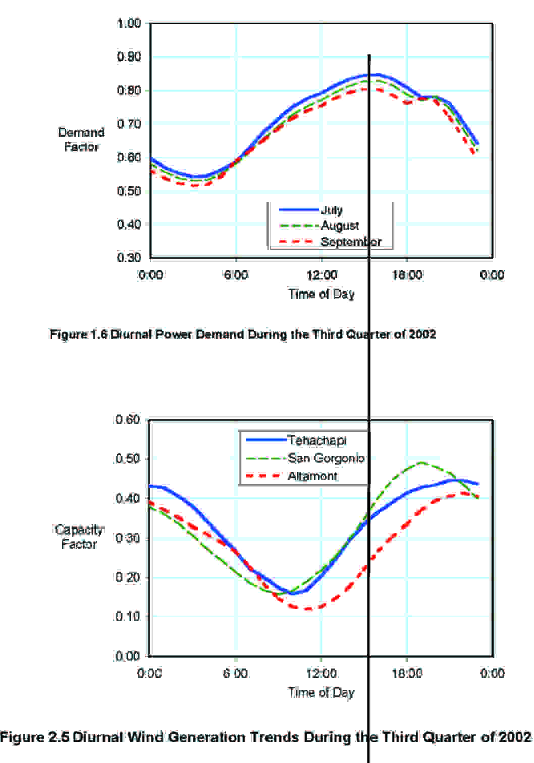 3rd Qrtr Wind vs. Demand, for unexplained reasons these graphs do not appear in the IE Browser, please view in the Chrome Browser.