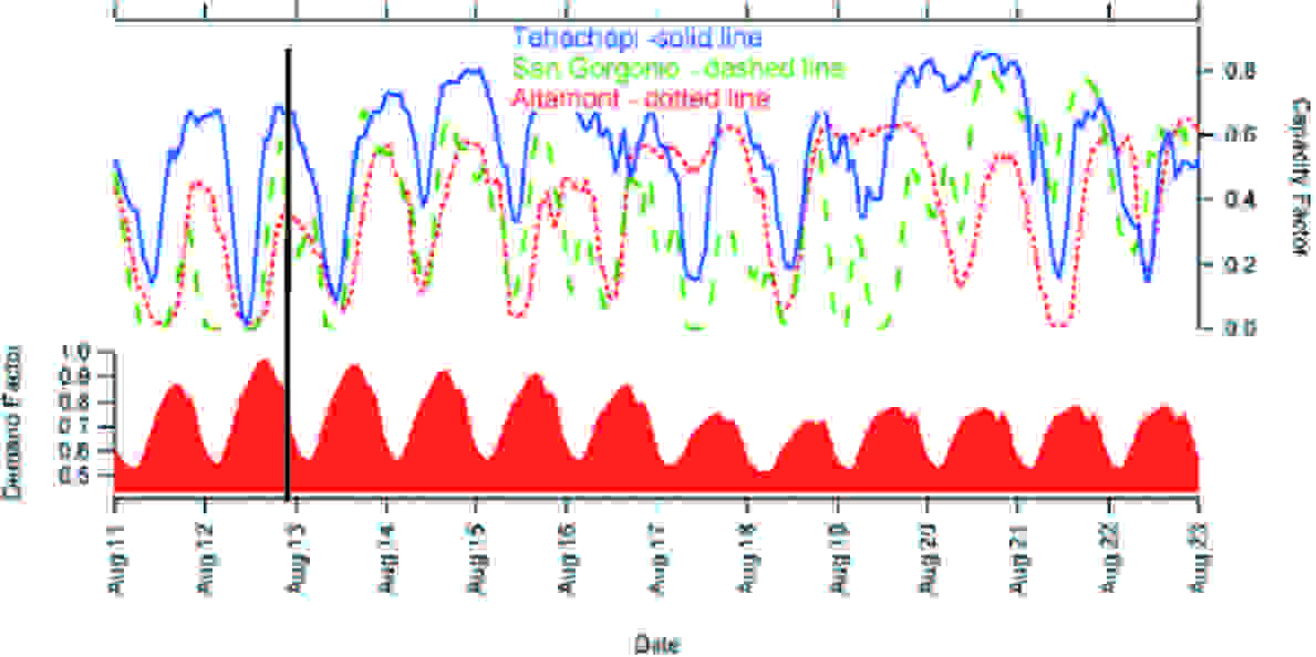 Wind Daily output CA, for unexplained reasons these graphs do not appear in the IE Browser, please view in the Chrome Browser.